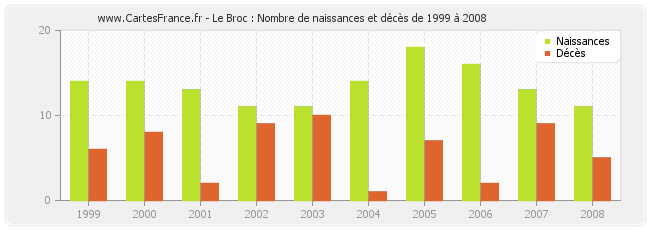 Le Broc : Nombre de naissances et décès de 1999 à 2008